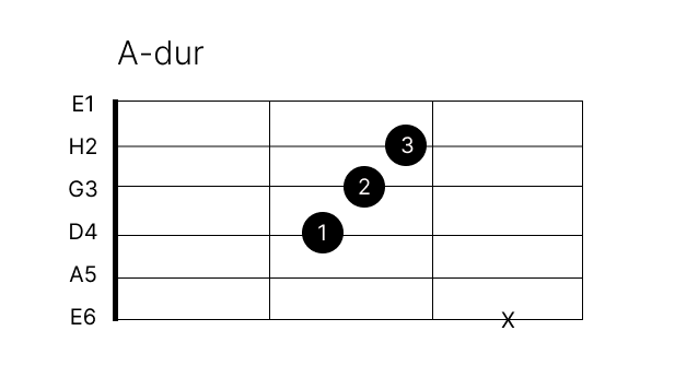 Jak zagrać akord a-dur