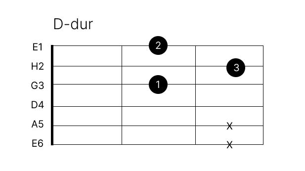 jak zagrać akord d-dur